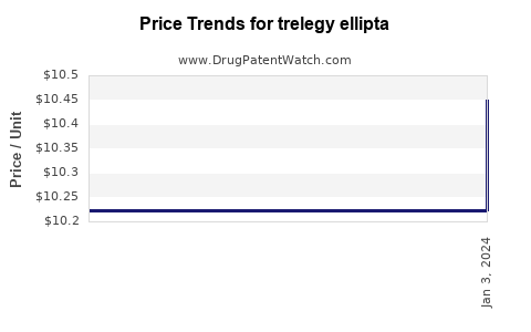 Drug Price Trends for trelegy ellipta