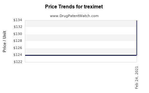 Drug Prices for treximet