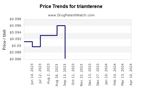 Drug Price Trends for triamterene