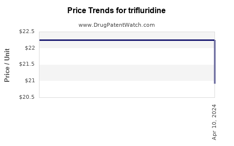 Drug Price Trends for trifluridine