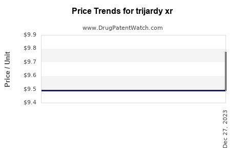 Drug Price Trends for trijardy xr