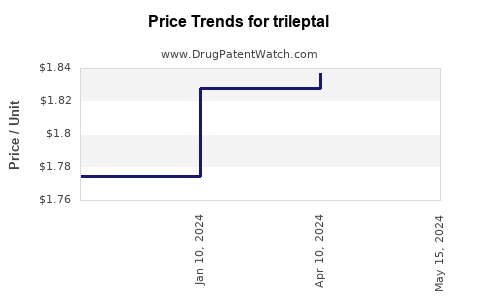 Drug Price Trends for trileptal