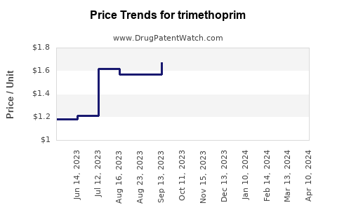 Drug Price Trends for trimethoprim