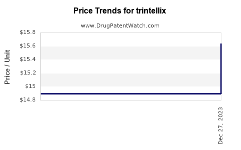 Drug Price Trends for trintellix