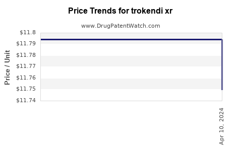 Drug Price Trends for trokendi xr