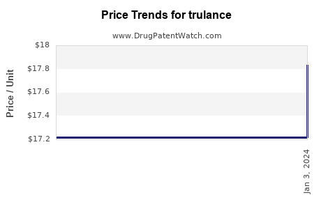 Drug Prices for trulance
