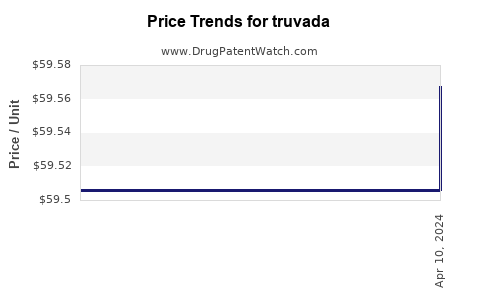 Drug Price Trends for truvada