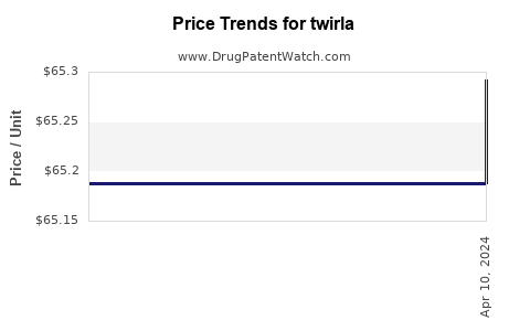 Drug Price Trends for twirla