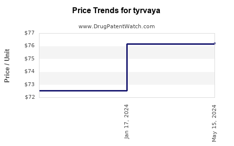 Drug Price Trends for tyrvaya
