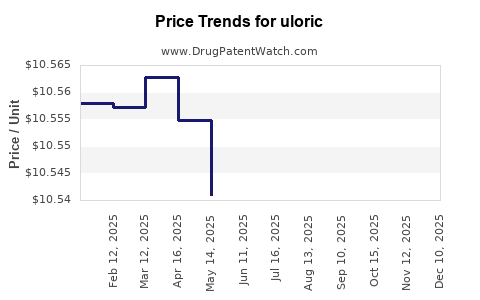 Drug Prices for uloric