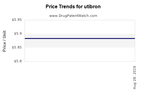 Drug Prices for utibron