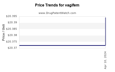 Drug Price Trends for vagifem