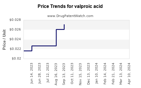 Drug Price Trends for valproic acid