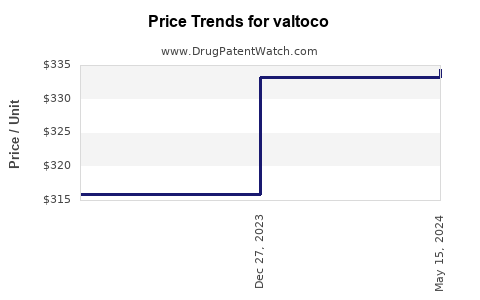 Drug Prices for valtoco
