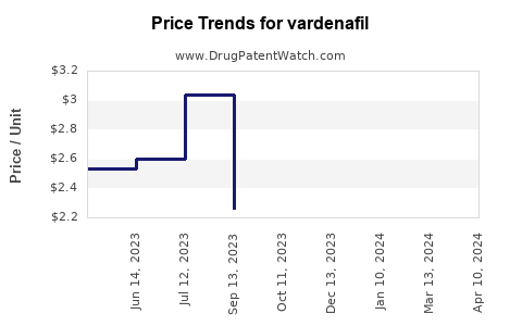 Drug Prices for vardenafil