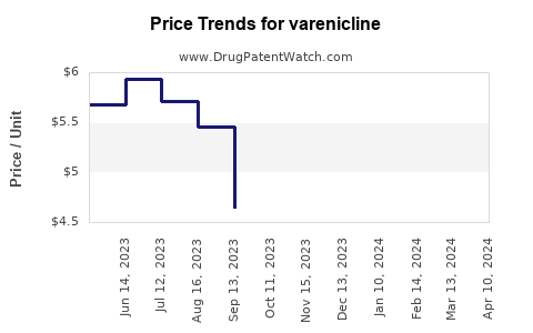 Drug Price Trends for varenicline