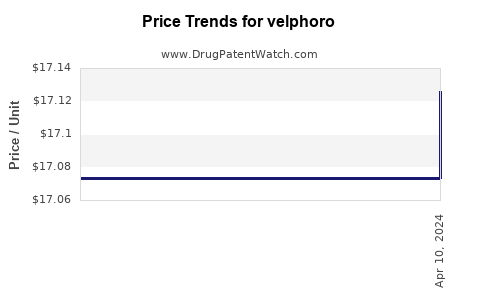 Drug Price Trends for velphoro