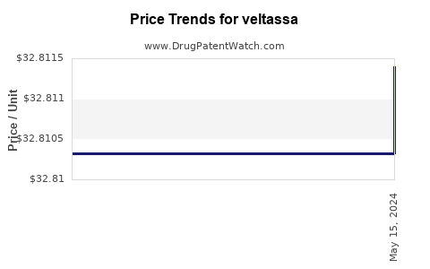 Drug Price Trends for veltassa