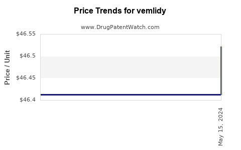 Drug Price Trends for vemlidy