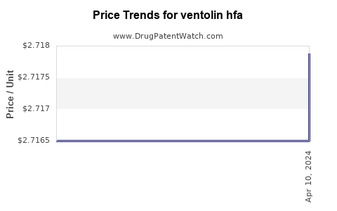 Drug Price Trends for ventolin hfa