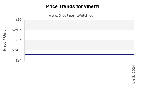 Drug Prices for viberzi