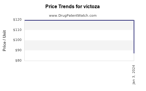 Drug Prices for victoza