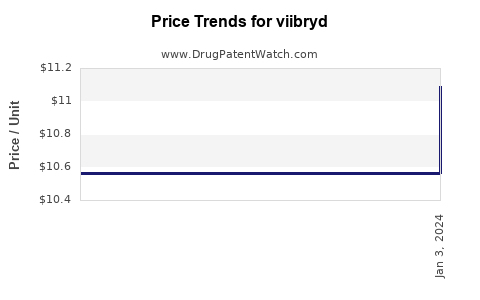 Drug Price Trends for viibryd