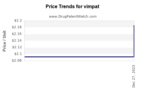 Drug Price Trends for vimpat