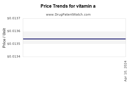 Drug Prices for vitamin a