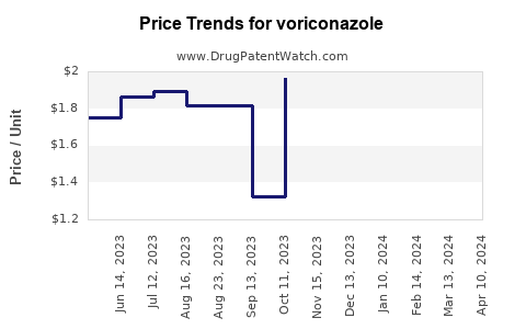 Drug Prices for voriconazole