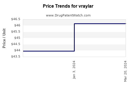 Drug Price Trends for vraylar