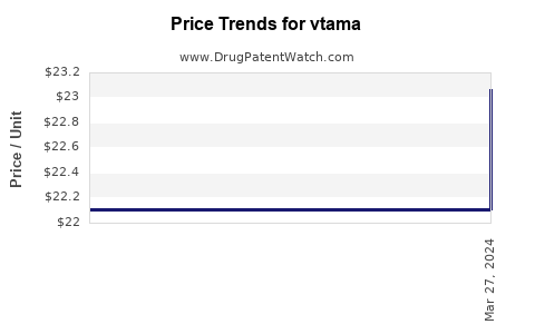 Drug Price Trends for vtama