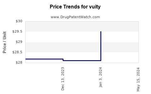 Drug Price Trends for vuity