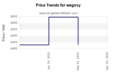 Drug Price Trends for wegovy