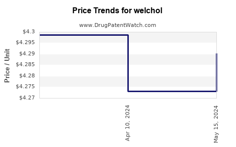 Drug Price Trends for welchol