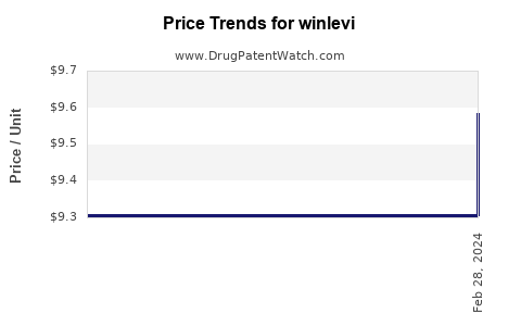 Drug Price Trends for winlevi