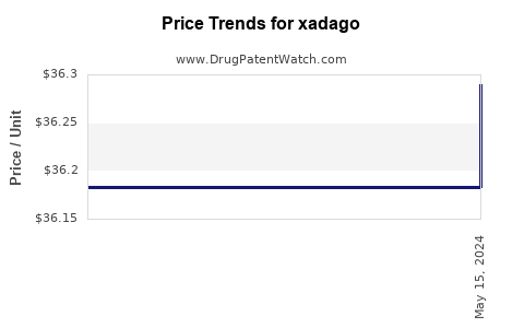 Drug Price Trends for xadago