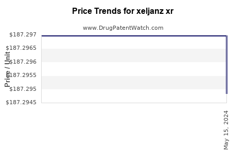 Drug Price Trends for xeljanz xr