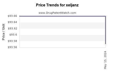 Drug Price Trends for xeljanz