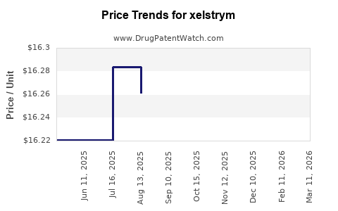 Drug Price Trends for xelstrym