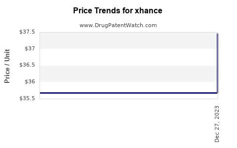 Drug Price Trends for xhance