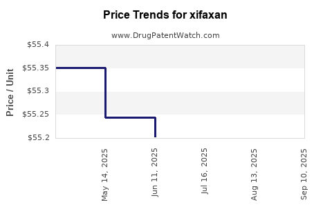 Drug Prices for xifaxan