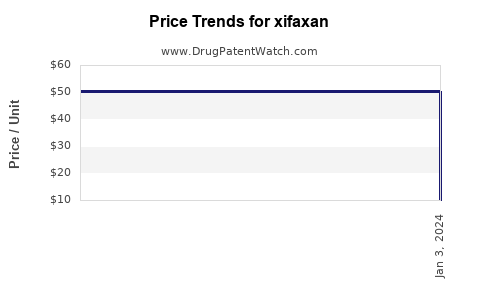 Drug Price Trends for xifaxan