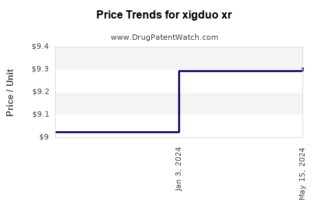 Drug Price Trends for xigduo xr