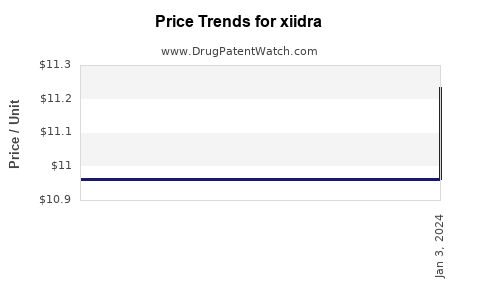 Drug Price Trends for xiidra