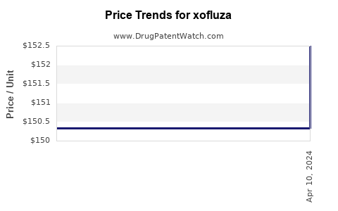 Drug Price Trends for xofluza