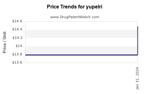 Drug Price Trends for yupelri
