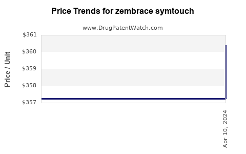 Drug Price Trends for zembrace symtouch