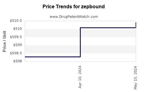 Drug Price Trends for zepbound