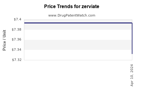 Drug Price Trends for zerviate
